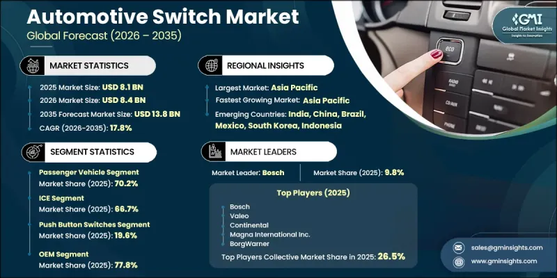 Automotive Switch Market - IMG1