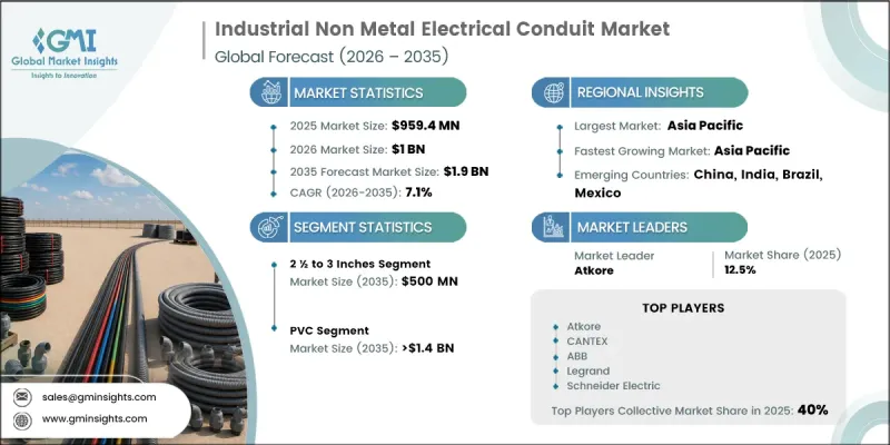 Industrial Non Metal Electrical Conduit Market - IMG1