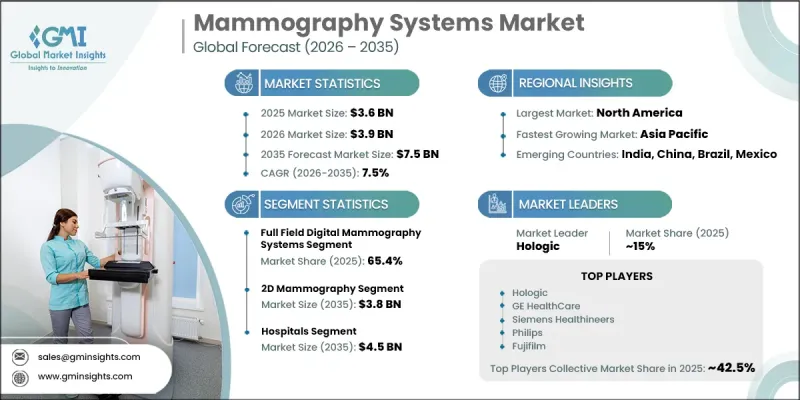 Mammography Systems Market - IMG1