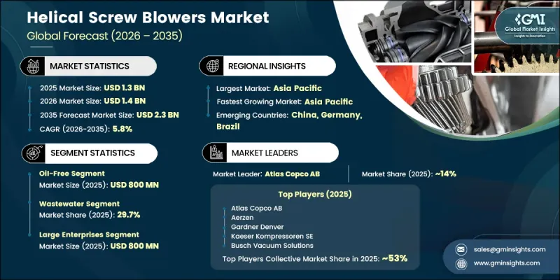 Helical Screw Blowers Market - IMG1