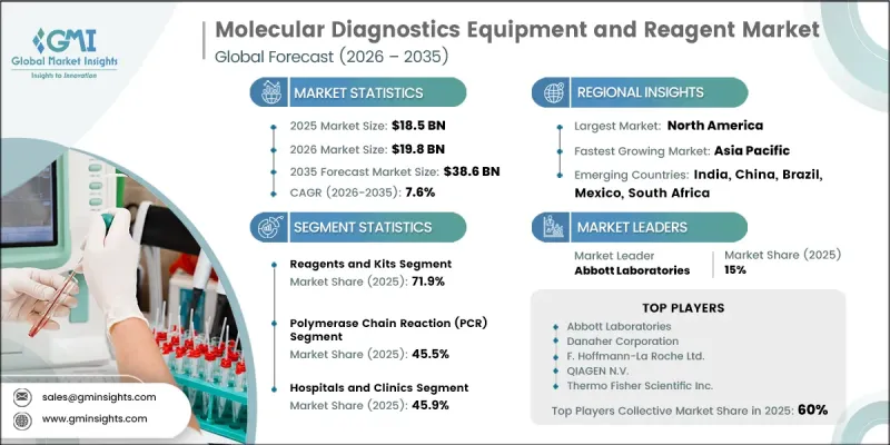 Molecular Diagnostics Equipment and Reagent Market - IMG1