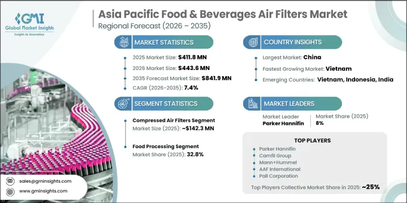 Asia Pacific Food and Beverages Air Filters Market - IMG1