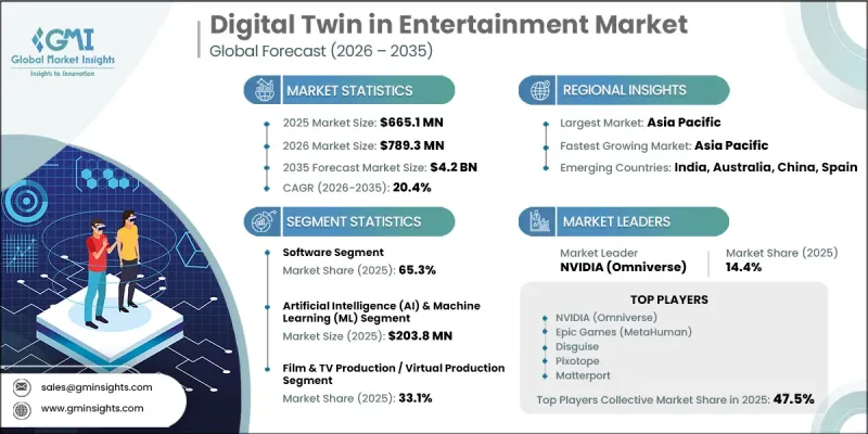 Digital Twin in Entertainment Market - IMG1