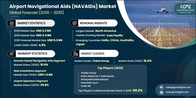 Airport Navigational Aids (NAVAIDs) Market - IMG1