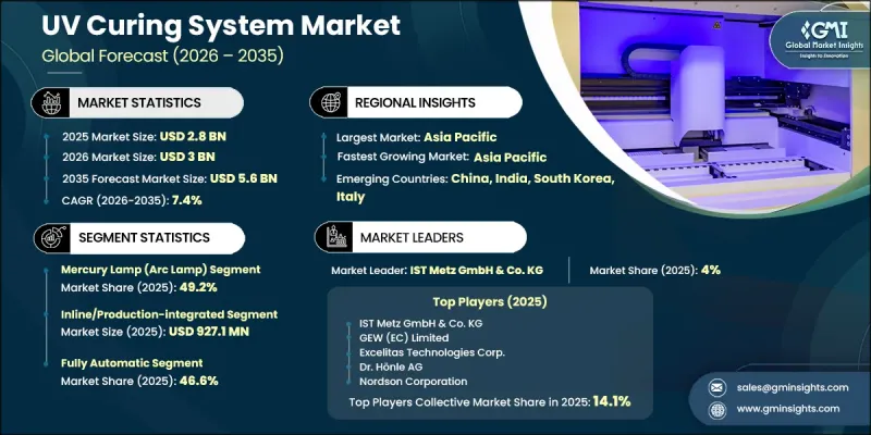 UV Curing System Market - IMG1