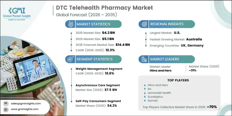 DTC Telehealth Pharmacy Market - IMG1