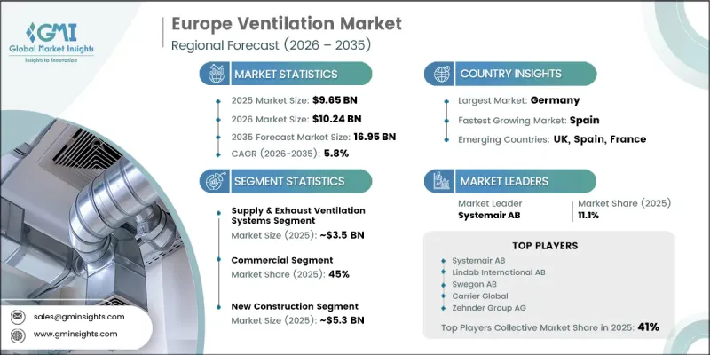 Europe Ventilation Market - IMG1
