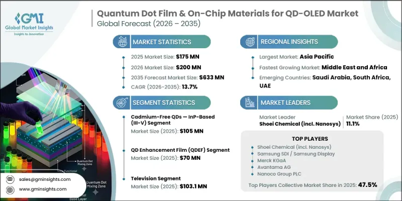Quantum Dot Film and On-Chip Materials for QD-OLED Market - IMG1