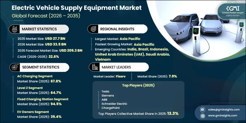 Electric Vehicle Supply Equipment Market - IMG1
