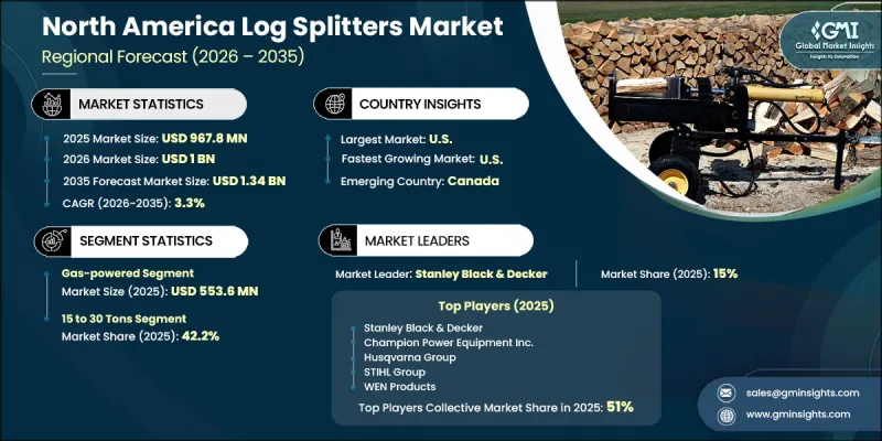 North America Log Splitters Market - IMG1