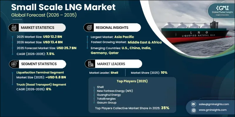 Small Scale LNG Market - IMG1