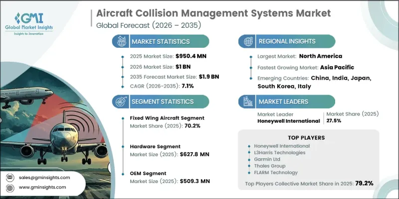 Aircraft Collision Management Systems Market - IMG1