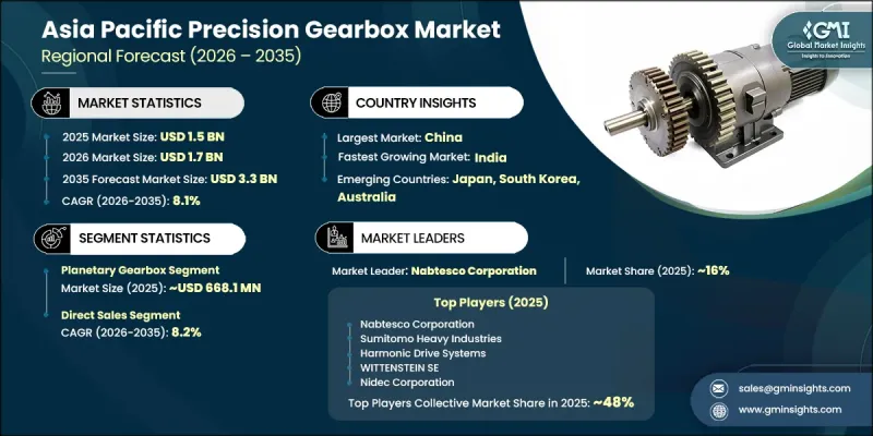 Asia Pacific Precision Gearbox Market - IMG1
