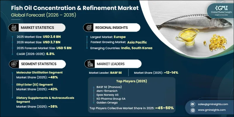 Fish Oil Concentration and Refinement Market - IMG1