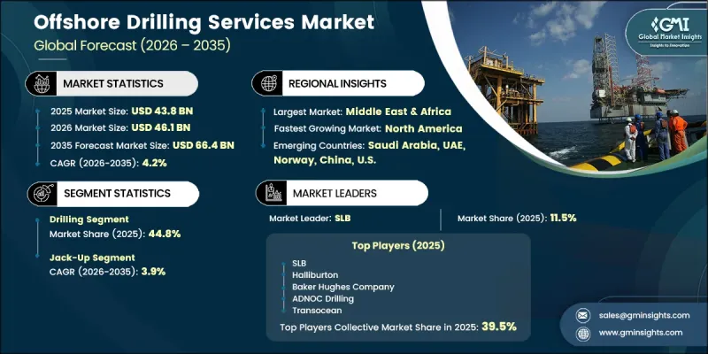 Offshore Drilling Services Market - IMG1