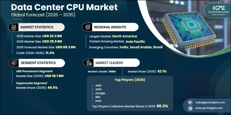 Data Center CPU Market - IMG1