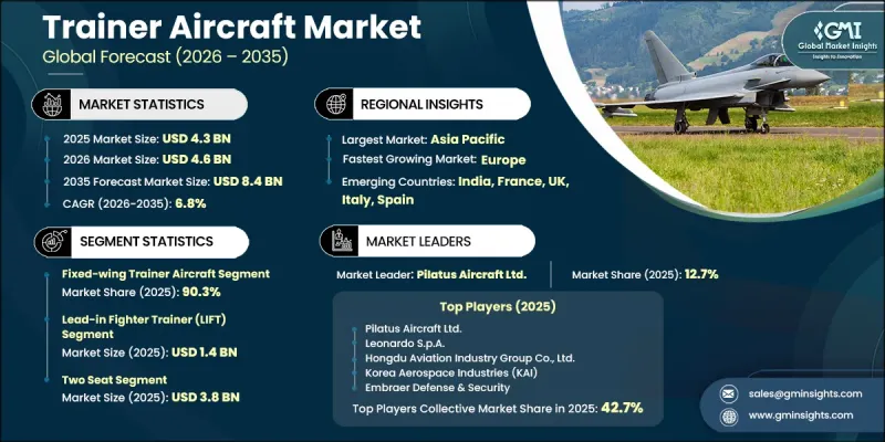 Trainer Aircraft Market - IMG1