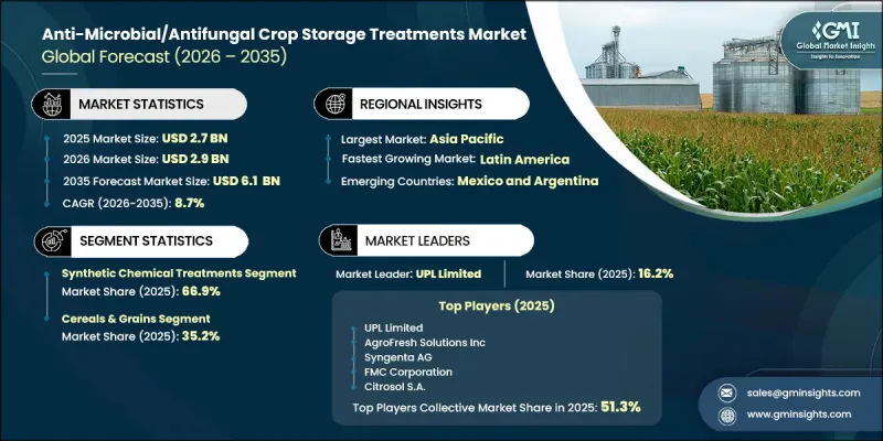 Anti-Microbial/Antifungal Crop Storage Treatments Market - IMG1
