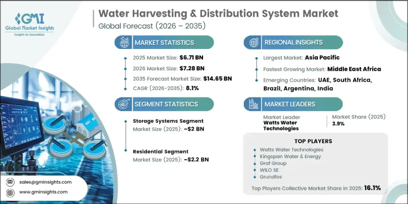 Water Harvesting and Distribution System Market - IMG1