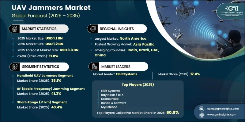 UAV Jammers Market - IMG1