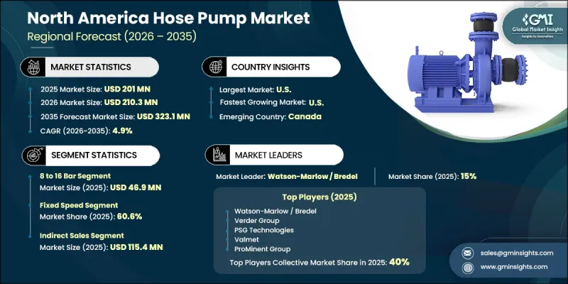 North America Hose Pump Market - IMG1