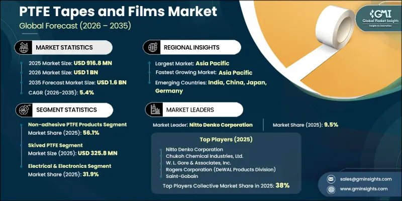 PTFE Tapes and Films Market - IMG1