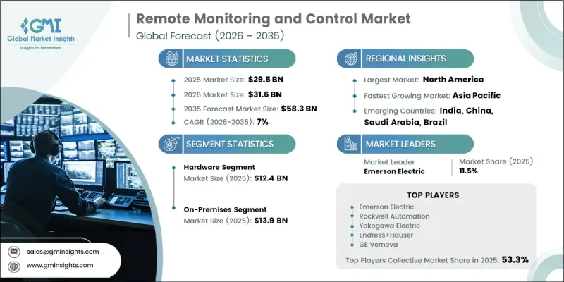 Remote Monitoring and Control Market - IMG1