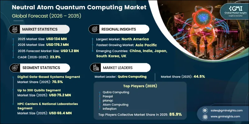 Neutral Atom Quantum Computing Market - IMG1