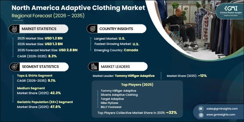 North America Adaptive Clothing Market - IMG1