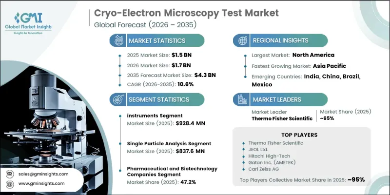 Cryo-Electron Microscopy Test Market - IMG1