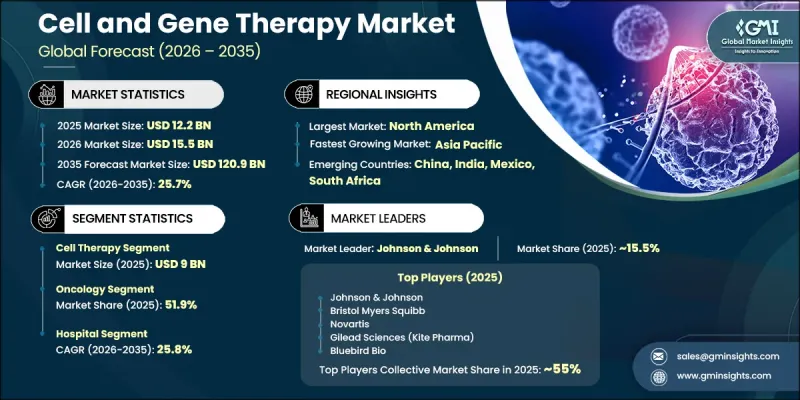 Cell and Gene Therapy Market - IMG1