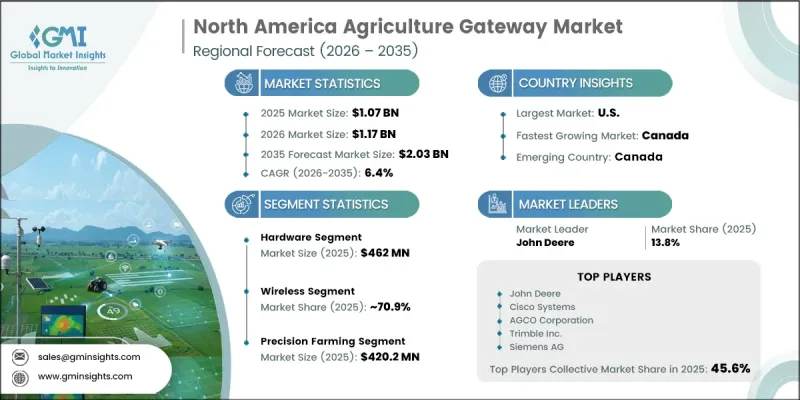 North America Agriculture Gateway Market - IMG1