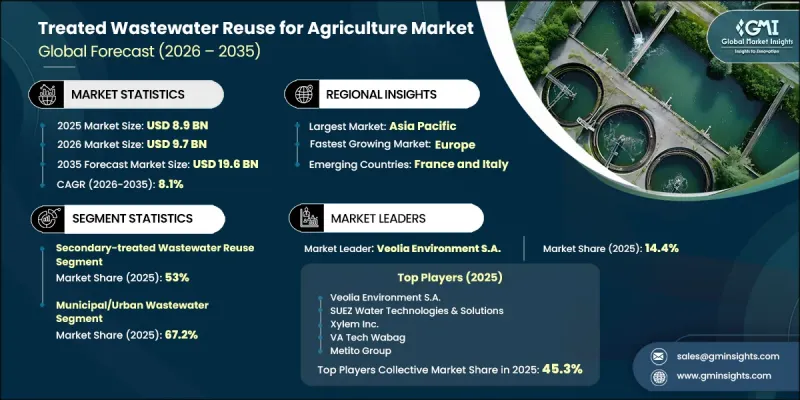 Treated Wastewater Reuse for Agriculture Market - IMG1
