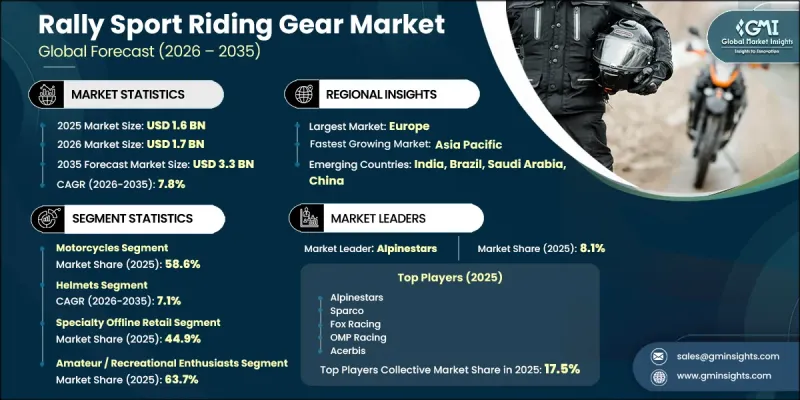 Rally Sport Riding Gear Market - IMG1