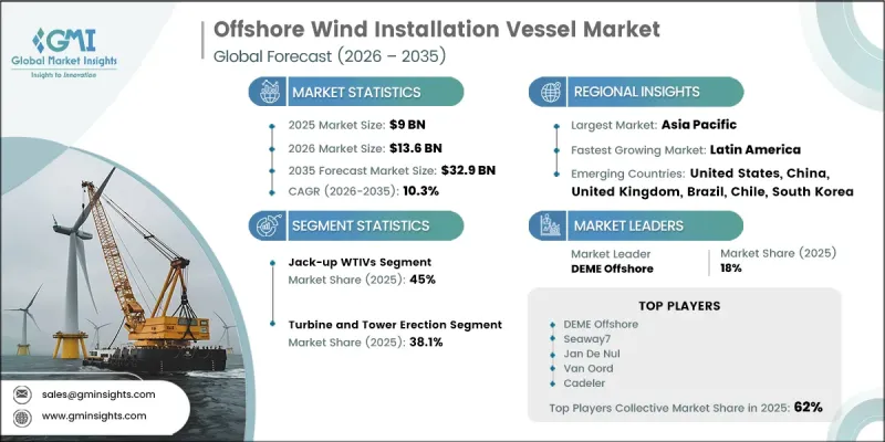 Offshore Wind Installation Vessel Market - IMG1