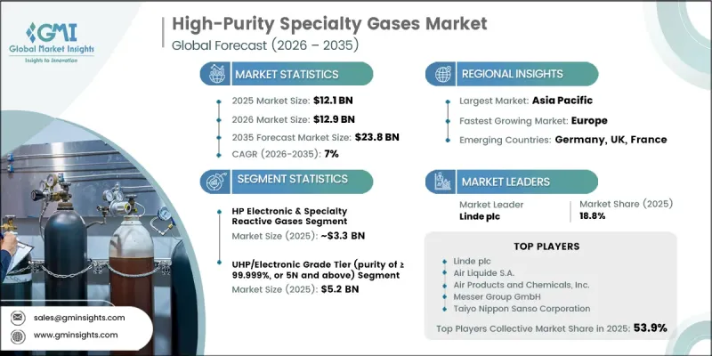 High-Purity Specialty Gases Market - IMG1