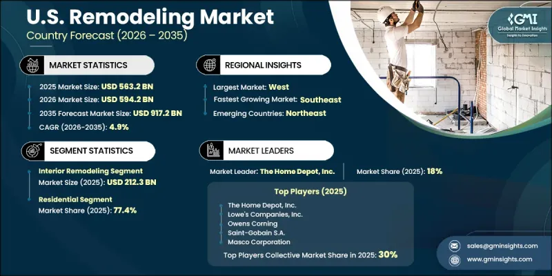 U.S. Remodeling Market - IMG1