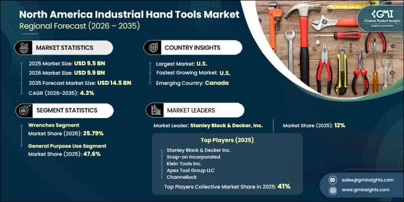North America Industrial Hand Tools Market - IMG1
