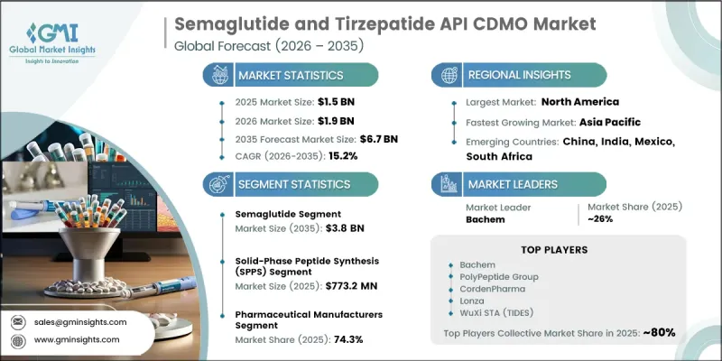 Semaglutide and Tirzepatide API CDMO Market - IMG1