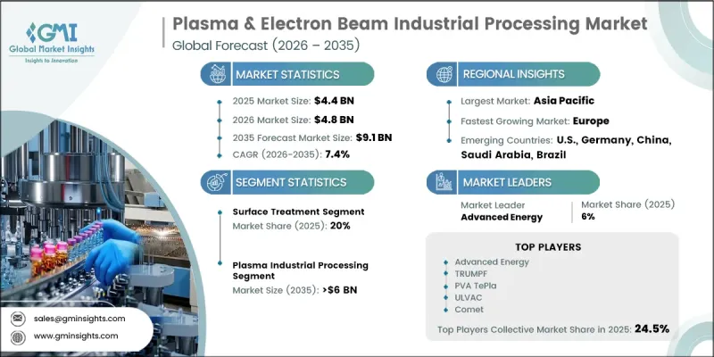 Plasma and Electron Beam Industrial Processing Market - IMG1
