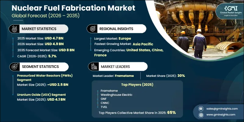 Nuclear Fuel Fabrication Market - IMG1