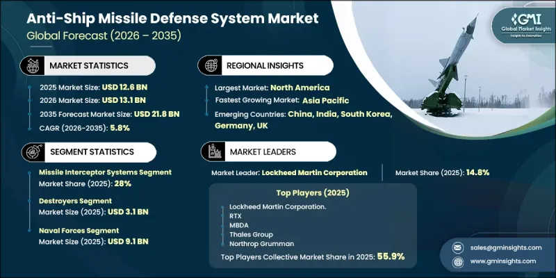 Anti-Ship Missile Defense System Market - IMG1