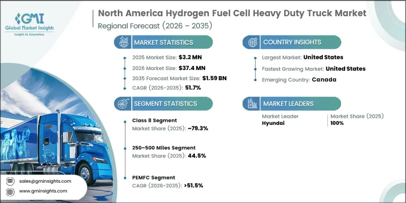 North America Hydrogen Fuel Cell Heavy Duty Truck Market - IMG1