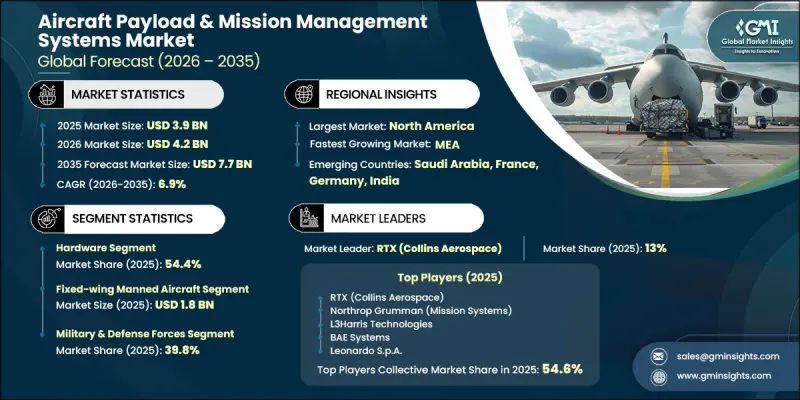 Aircraft Payload and Mission Management Systems Market - IMG1