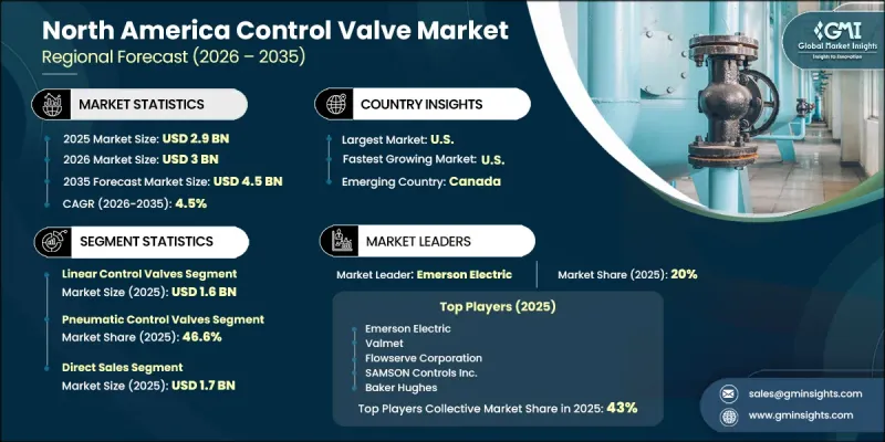 North America Control Valve Market - IMG1