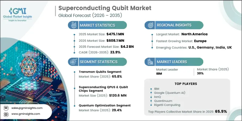 Superconducting Qubit Market - IMG1