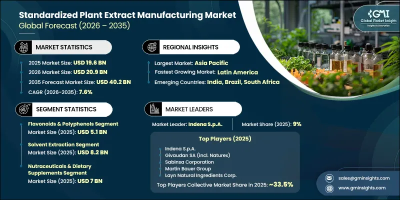 Standardized Plant Extract Manufacturing Market - IMG1