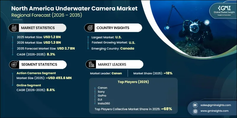 North America Underwater Camera Market - IMG1