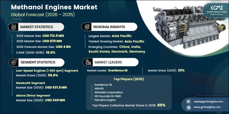 Methanol Engines Market - IMG1