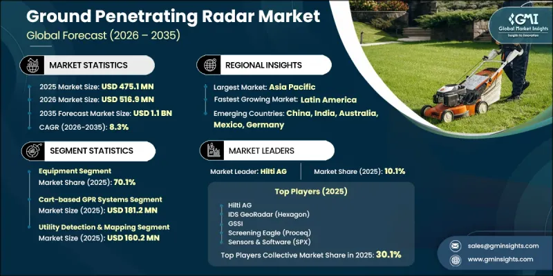 Ground Penetrating Radar Market - IMG1